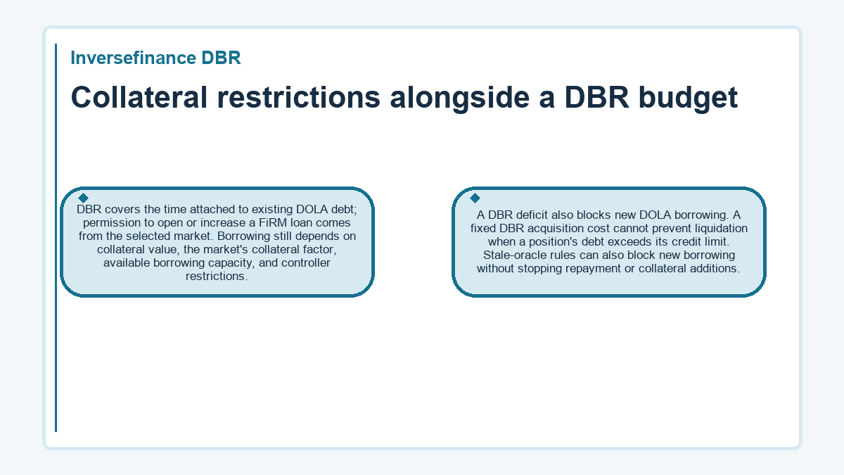Diagram: Inversefinance DBR - Collateral restrictions alongside a DBR budget