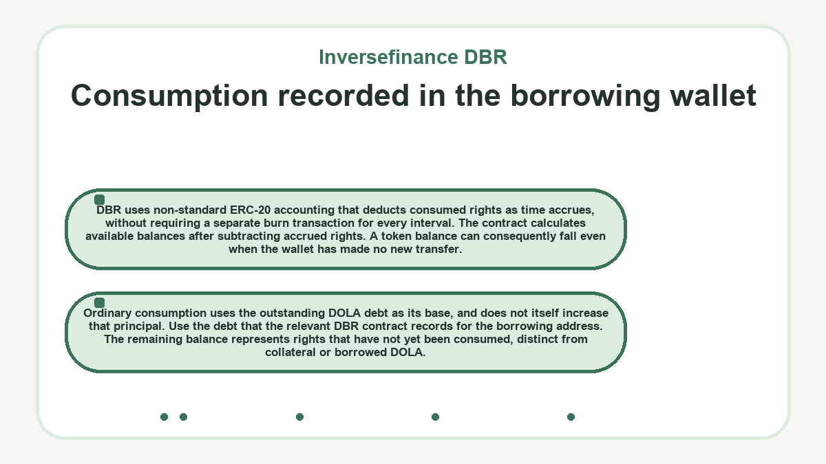 Consumption recorded in the borrowing wallet (Inversefinance DBR)