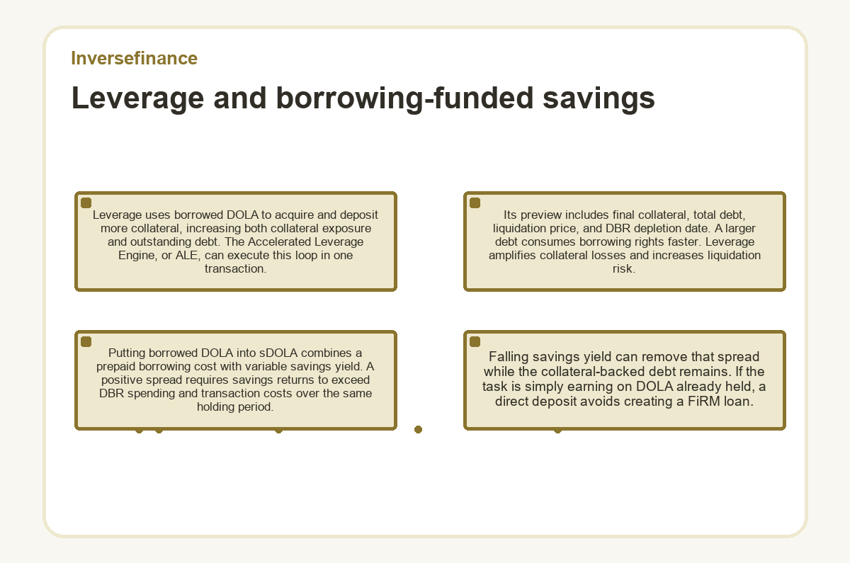 Diagram: Inversefinance: Leverage and borrowing-funded savings